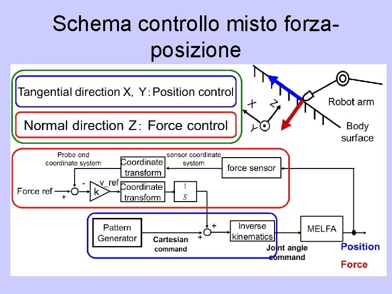 Schema controllo misto forzaposizione 