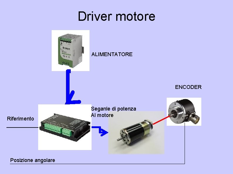 Driver motore ALIMENTATORE ENCODER Riferimento Posizione angolare Seganle di potenza Al motore 