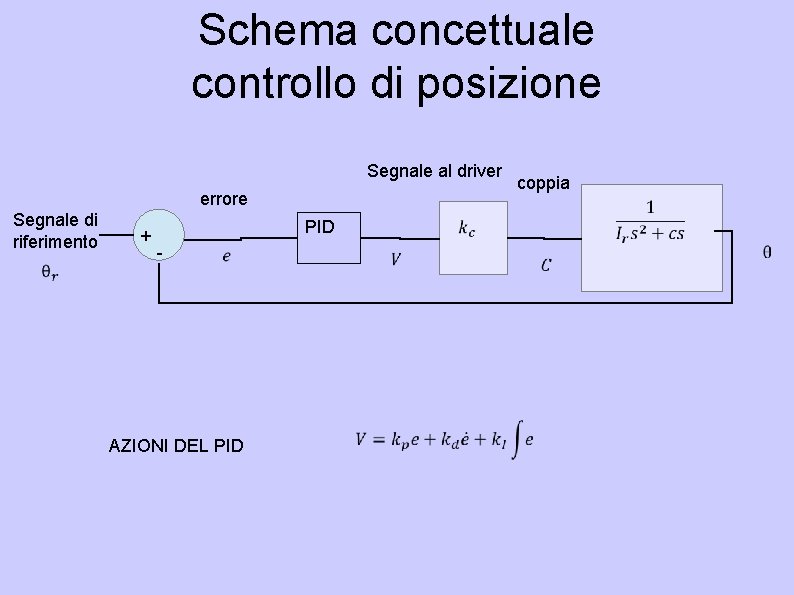 Schema concettuale controllo di posizione Segnale al driver errore Segnale di riferimento + AZIONI