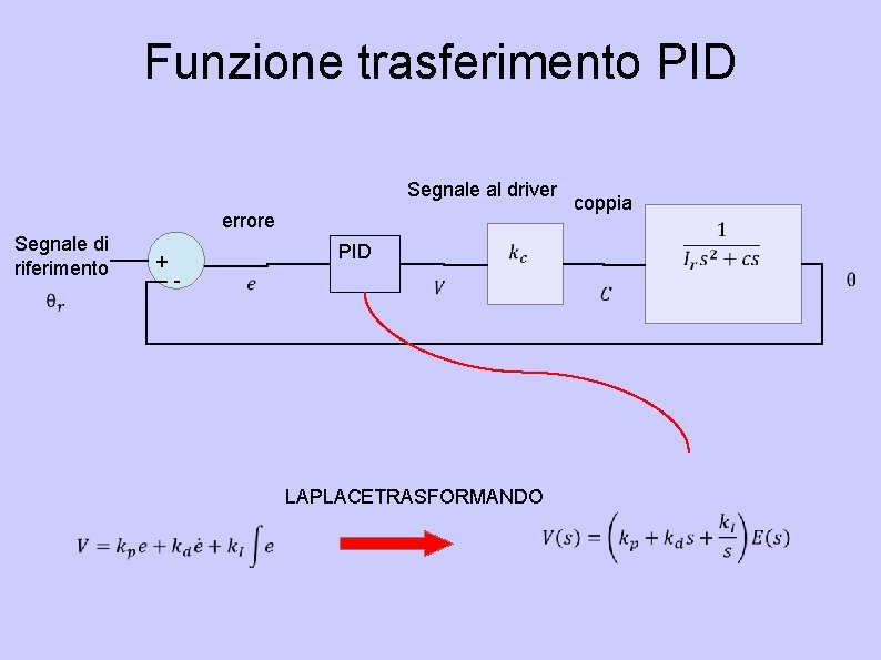 Funzione trasferimento PID Segnale al driver errore Segnale di riferimento + PID - coppia