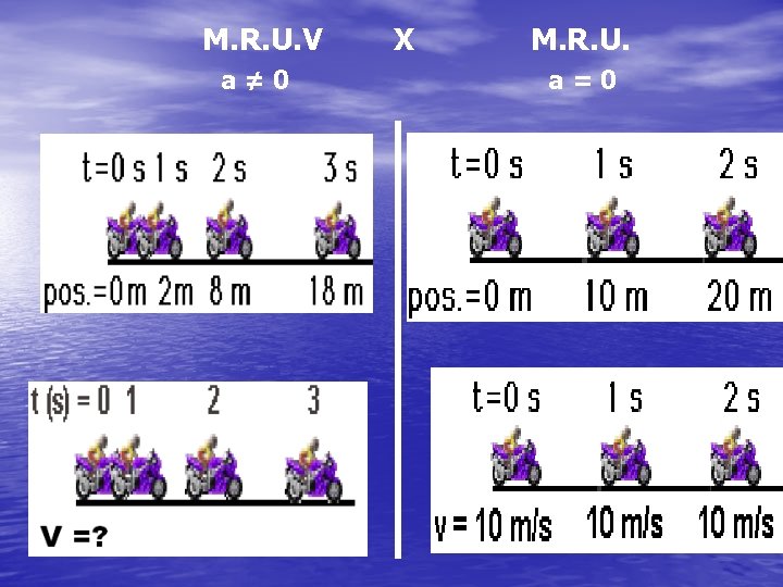 M. R. U. V a≠ 0 X M. R. U. a=0 M. R. U. V a≠ 0 X M. R. U. a=0
