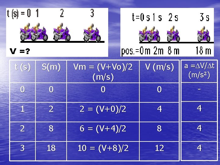 V (m/s) a =DV/Dt (m/s²) 0 Vm = (V+Vo)/2 (m/s) 0 0 - 1 V (m/s) a =DV/Dt (m/s²) 0 Vm = (V+Vo)/2 (m/s) 0 0 - 1