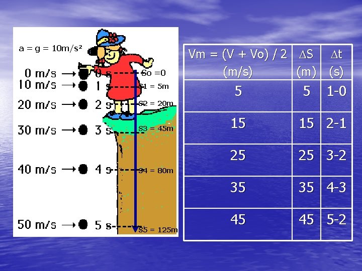 a = g = 10 m/s² So =0 S 1 = 5 m S a = g = 10 m/s² So =0 S 1 = 5 m S
