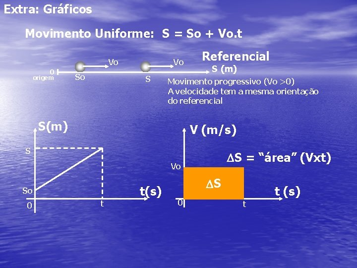 Extra: Gráficos Movimento Uniforme: S = So + Vo. t Vo 0 origem So Extra: Gráficos Movimento Uniforme: S = So + Vo. t Vo 0 origem So