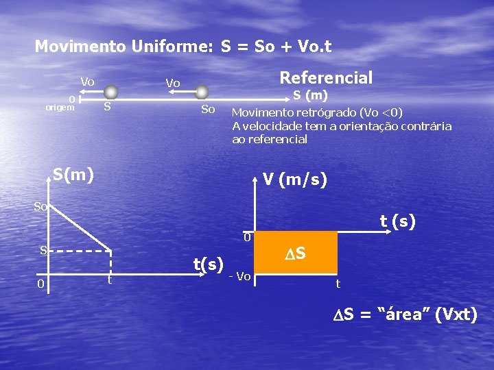 Movimento Uniforme: S = So + Vo. t Vo 0 origem Referencial Vo S Movimento Uniforme: S = So + Vo. t Vo 0 origem Referencial Vo S