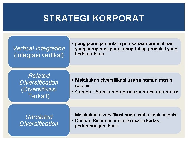 STRATEGI KORPORAT Vertical Integration (Integrasi vertikal) • penggabungan antara perusahaan-perusahaan yang beroperasi pada tahap-tahap