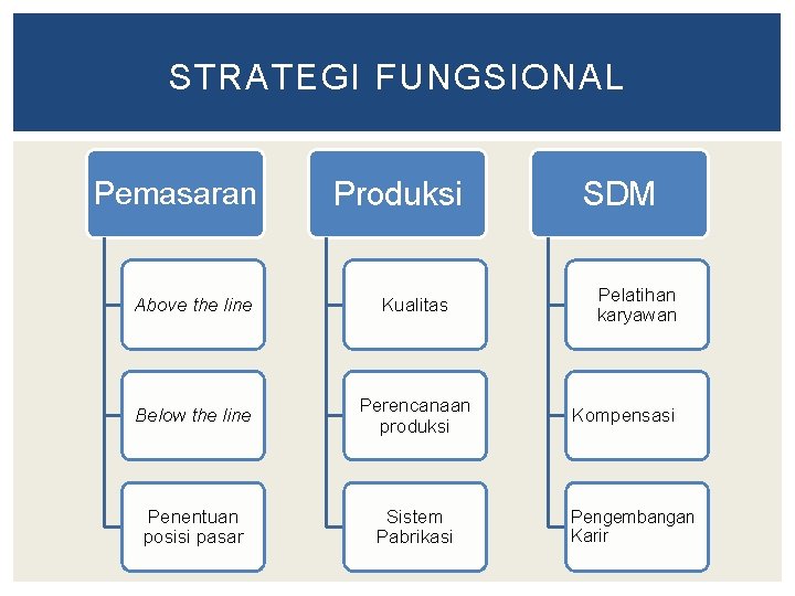 STRATEGI FUNGSIONAL Pemasaran Produksi Above the line Kualitas Below the line Perencanaan produksi Penentuan