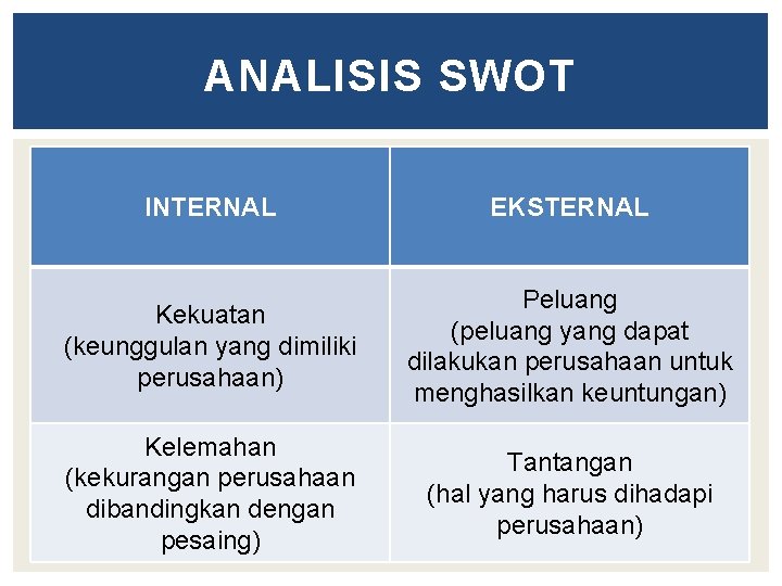 ANALISIS SWOT INTERNAL EKSTERNAL Kekuatan (keunggulan yang dimiliki perusahaan) Peluang (peluang yang dapat dilakukan