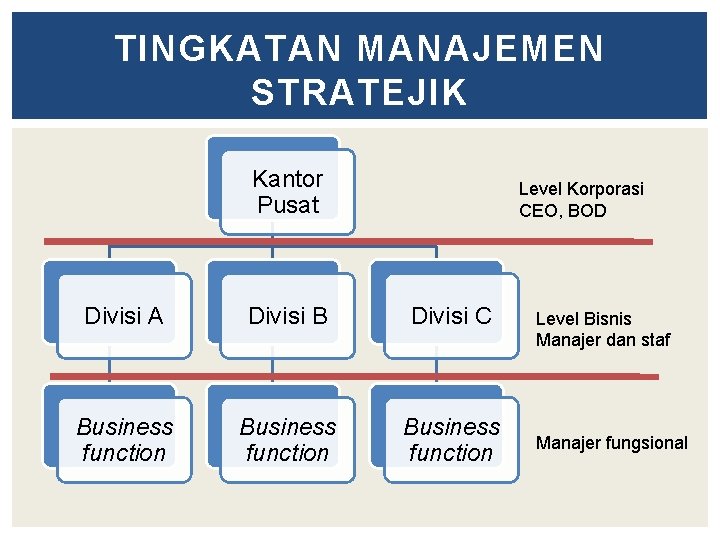 TINGKATAN MANAJEMEN STRATEJIK Kantor Pusat Level Korporasi CEO, BOD Divisi A Divisi B Divisi