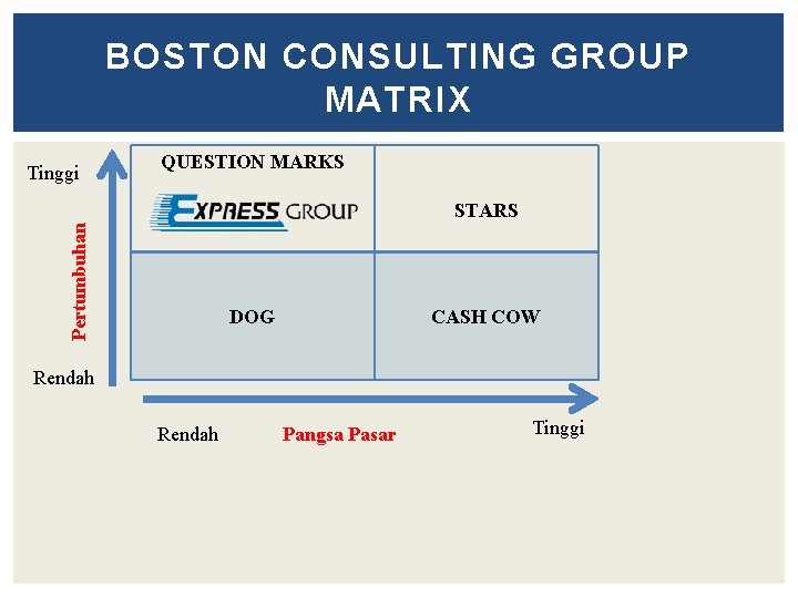 BOSTON CONSULTING GROUP MATRIX Tinggi QUESTION MARKS Pertumbuhan STARS DOG CASH COW Rendah Pangsa