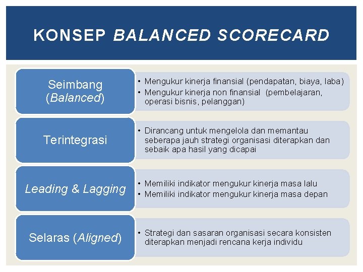 KONSEP BALANCED SCORECARD Seimbang (Balanced) • Mengukur kinerja finansial (pendapatan, biaya, laba) • Mengukur