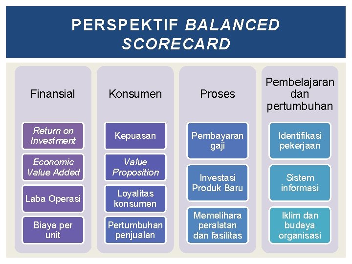 PERSPEKTIF BALANCED SCORECARD Finansial Konsumen Proses Pembelajaran dan pertumbuhan Return on Investment Kepuasan Pembayaran