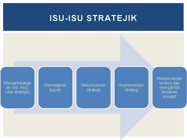 ISU-ISU STRATEJIK Mengembangk an visi, misi, nilai strategis Menetapkan tujuan Merumuskan strategi Implementasi strategi