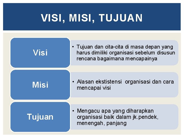 VISI, MISI, TUJUAN Visi • Tujuan dan cita-cita di masa depan yang harus dimiliki
