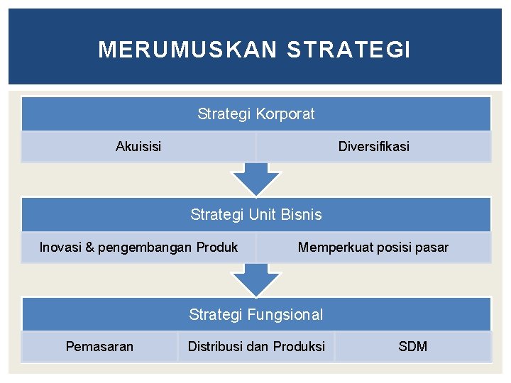 MERUMUSKAN STRATEGI Strategi Korporat Akuisisi Diversifikasi Strategi Unit Bisnis Inovasi & pengembangan Produk Memperkuat