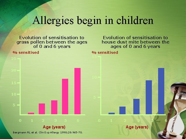 Allergies begin in children Evolution of sensitisation to grass pollen between the ages of