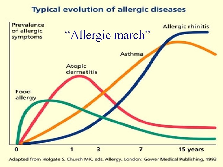 “Allergic march” 
