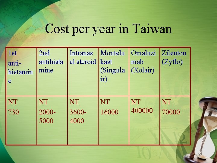 Cost per year in Taiwan 1 st 2 nd Intranas antihista al steroid antihistamin