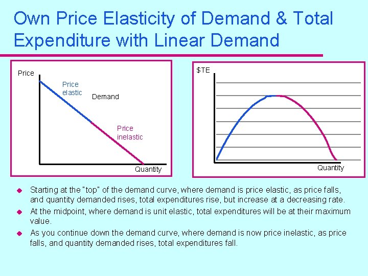 Own Price Elasticity of Demand & Total Expenditure with Linear Demand $TE Price elastic