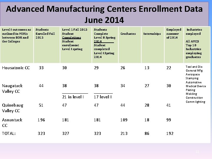 Advanced Manufacturing Centers Enrollment Data June 2014 Level I outcomes as outlined in MOUs