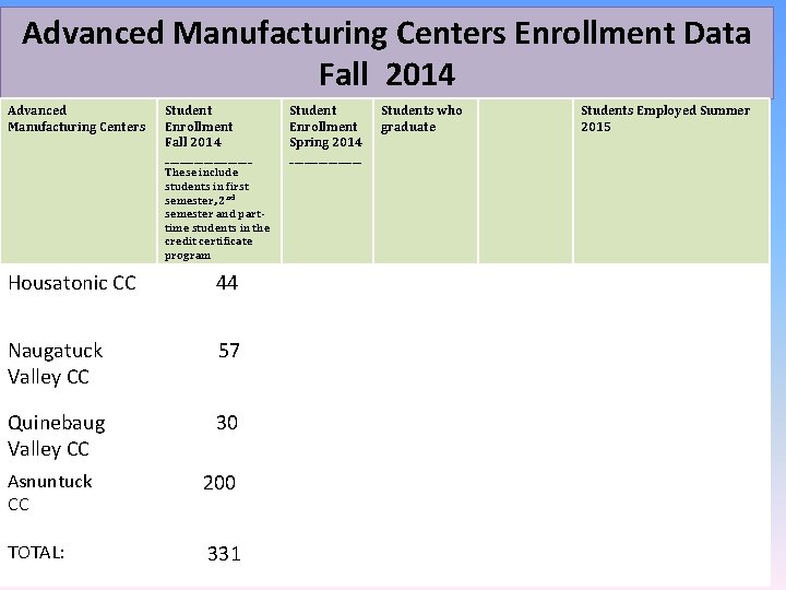 Advanced Manufacturing Centers Enrollment Data Fall 2014 Advanced Manufacturing Centers Student Enrollment Fall 2014