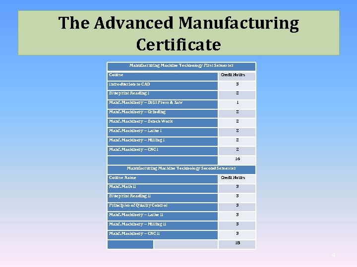 The Advanced Manufacturing Certificate Manufacturing Machine Technology First Semester Course Credit Hours Introduction to