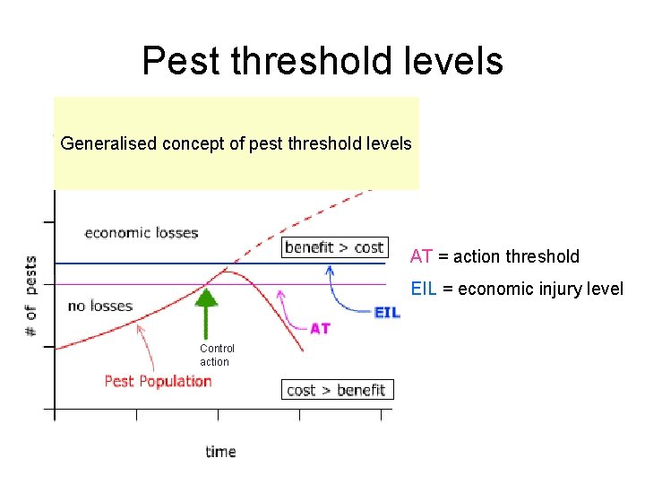 Pest threshold levels Generalised concept of pest threshold levels AT = action threshold EIL