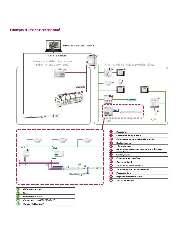 Exemple du mode Personnalisé Tableau de commande space. LYnk TCP/IP Ethernet 1 Mesure et