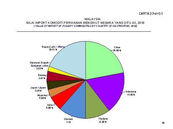 CARTA (Chart) II MALAYSIA NILAI IMPORT KOMODITI PERIKANAN MENGIKUT NEGARA YANG DITUJUI, 2018 (