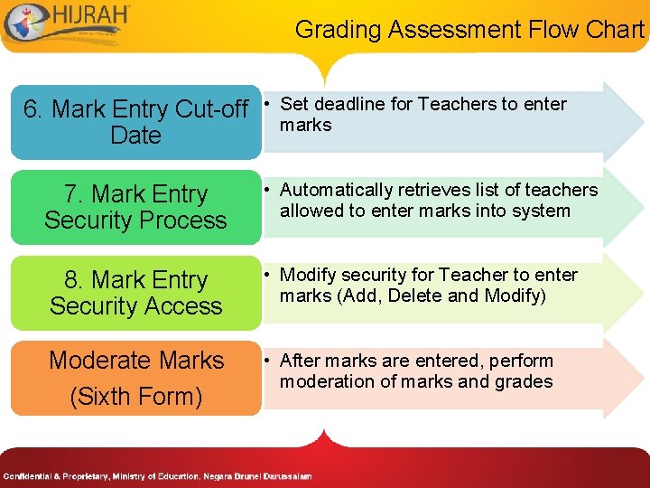 Grading Assessment Flow Chart 6. Mark Entry Cut-off Date • Set deadline for Teachers