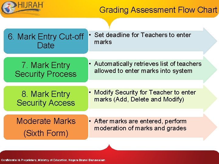 Grading Assessment Flow Chart 6. Mark Entry Cut-off Date • Set deadline for Teachers