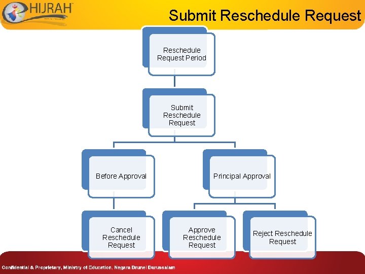 Submit Reschedule Request Period Submit Reschedule Request Before Approval Cancel Reschedule Request Principal Approve