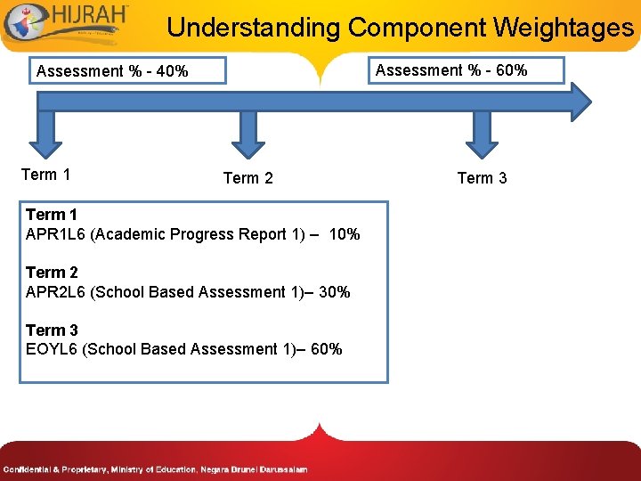 Understanding Component Weightages Assessment % - 60% Assessment % - 40% Term 1 Term
