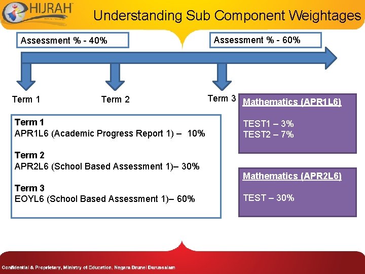 Understanding Sub Component Weightages Assessment % - 40% Term 1 Term 2 Term 1