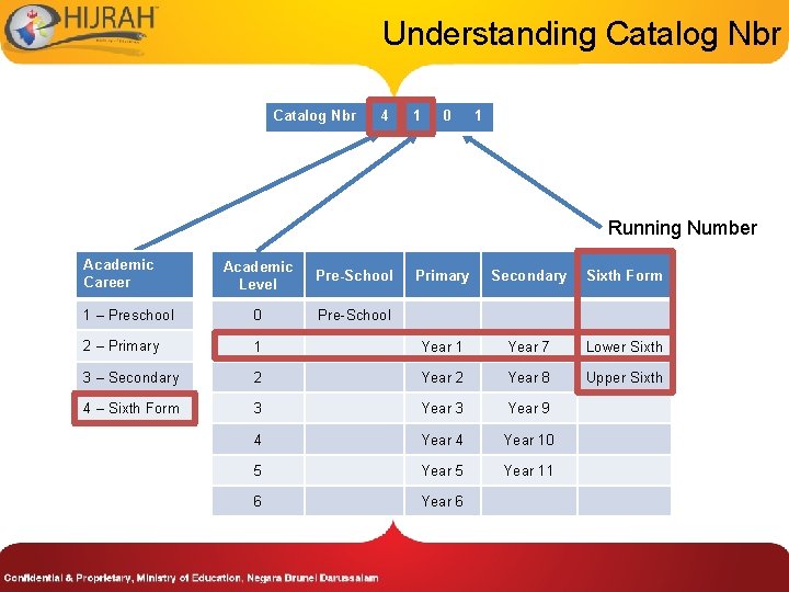 Understanding Catalog Nbr 4 1 0 1 Running Number Academic Career Academic Level Pre-School