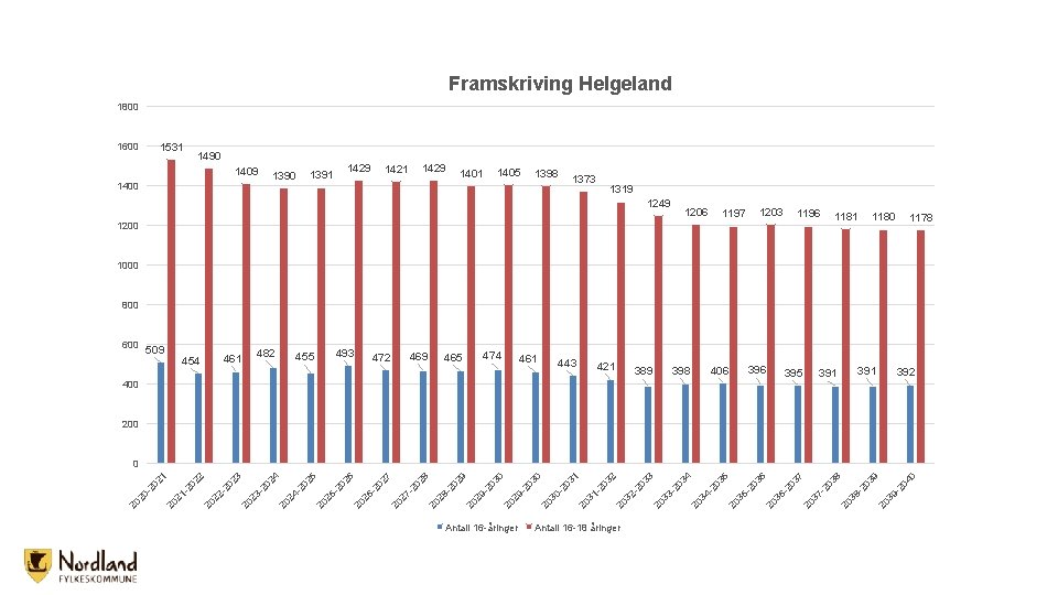 Framskriving Helgeland 1800 1600 1531 1490 1409 1400 1429 1391 1390 1429 1421 1405 Framskriving Helgeland 1800 1600 1531 1490 1409 1400 1429 1391 1390 1429 1421 1405