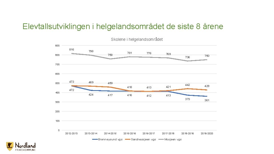 Elevtallsutviklingen i helgelandsområdet de siste 8 årene Skolene i helgelandsområdet 900 816 798 758 Elevtallsutviklingen i helgelandsområdet de siste 8 årene Skolene i helgelandsområdet 900 816 798 758