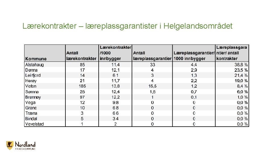 Lærekontrakter – læreplassgarantister i Helgelandsområdet Lærekontrakter – læreplassgarantister i Helgelandsområdet