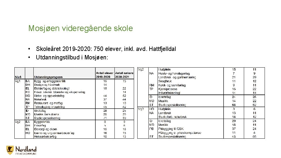 Mosjøen videregående skole • Skoleåret 2019 -2020: 750 elever, inkl. avd. Hattfjelldal • Utdanningstilbud Mosjøen videregående skole • Skoleåret 2019 -2020: 750 elever, inkl. avd. Hattfjelldal • Utdanningstilbud