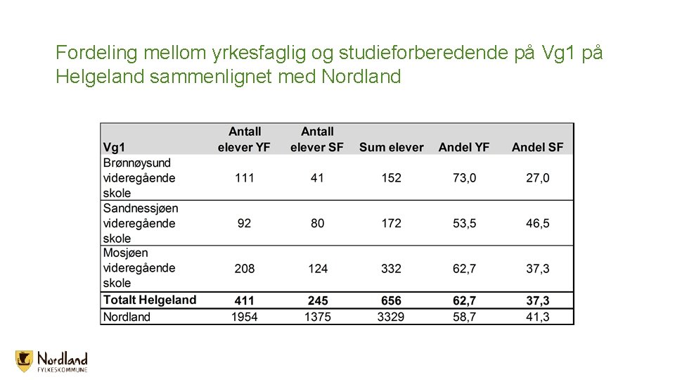 Fordeling mellom yrkesfaglig og studieforberedende på Vg 1 på Helgeland sammenlignet med Nordland Fordeling mellom yrkesfaglig og studieforberedende på Vg 1 på Helgeland sammenlignet med Nordland