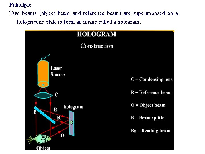 Principle Two beams (object beam and reference beam) are superimposed on a holographic plate