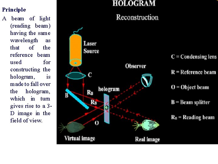 Principle A beam of light (reading beam) having the same wavelength as that of