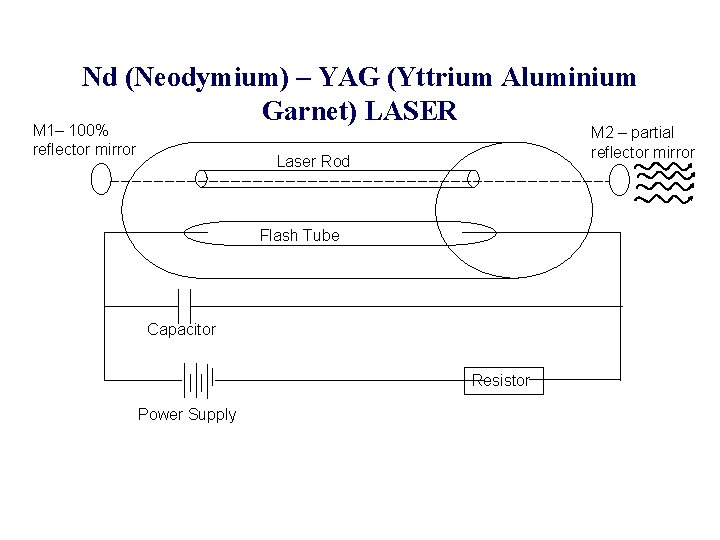 Nd (Neodymium) – YAG (Yttrium Aluminium Garnet) LASER M 1– 100% reflector mirror M