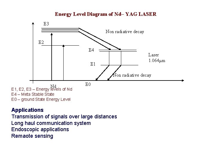 Energy Level Diagram of Nd– YAG LASER E 3 Non radiative decay E 2