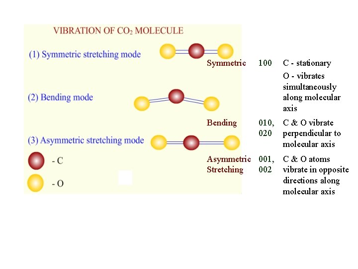 Symmetric 100 C - stationary O - vibrates simultaneously along molecular axis Bending 010,