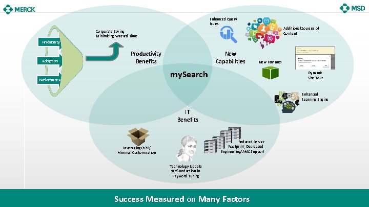 Enhanced Query Rules Additional Sources of Content Corporate Saving Minimizing Wasted Time Findability Adoption