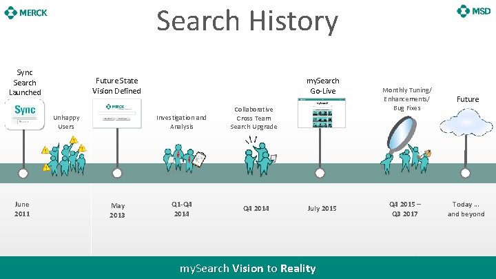 Search History Sync Search Launched Future State Vision Defined Unhappy Users June 2011 my.