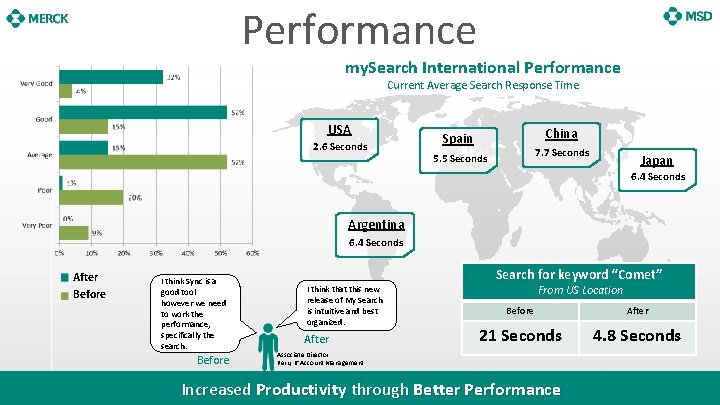 Performance my. Search International Performance Current Average Search Response Time USA 2. 6 Seconds