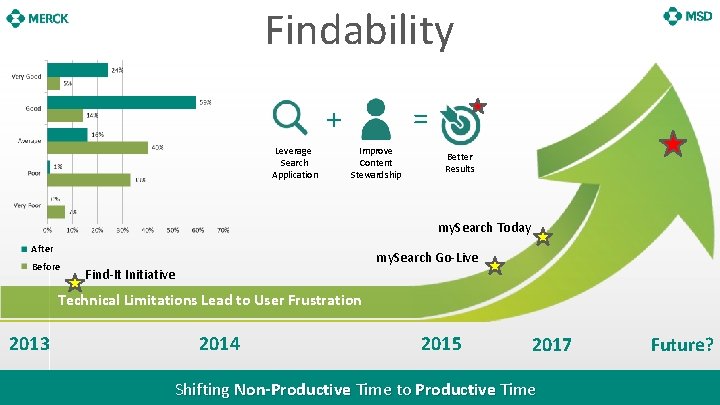 Findability = + Leverage Search Application Improve Content Stewardship Better Results my. Search Today