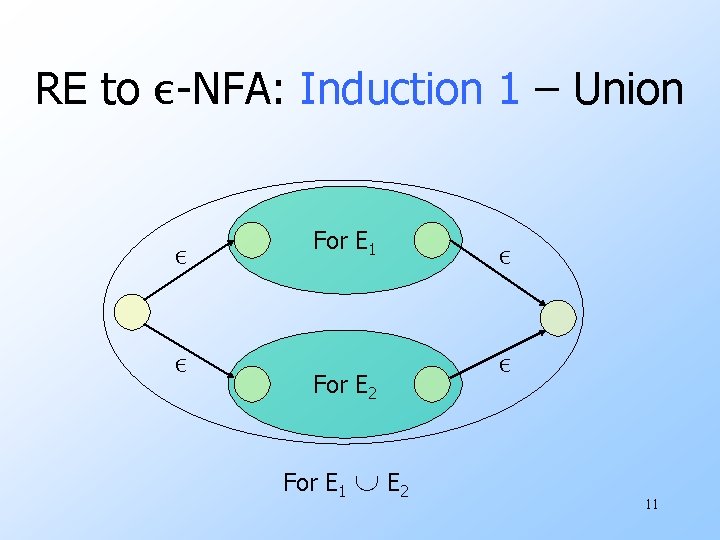 RE to ε-NFA: Induction 1 – Union ε ε For E 1 For E